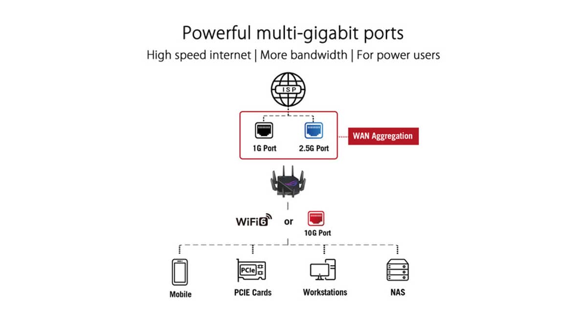 شتر asus-rog-rapture-gt-ax11000-pro-tri-band-wifi-6-extendable-gaming-router-10g-and-25g-ports-asus-rangeboost-plus-triple-level-game-acceleration-subscription-free-network-security-aimesh-compatibleor-black