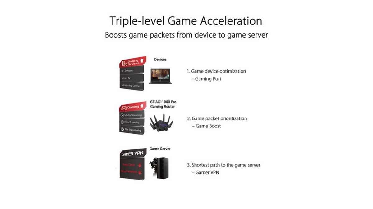 شتر asus-rog-rapture-gt-ax11000-pro-tri-band-wifi-6-extendable-gaming-router-10g-and-25g-ports-asus-rangeboost-plus-triple-level-game-acceleration-subscription-free-network-security-aimesh-compatibleor-black